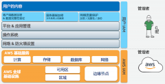 AWS 云端工作负载符合