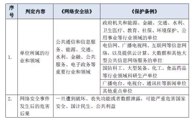 关键信息基础设施标准